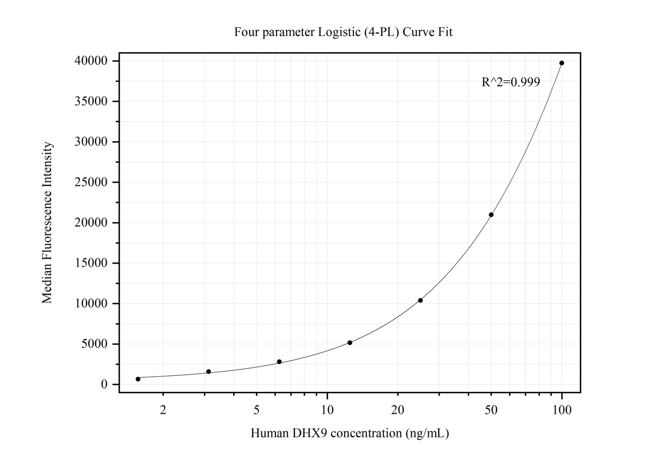 Cytometric bead array standard curve of MP50161-1